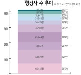 행정사는 공무원 전용 보험?... 시험감면 특혜 놔둔 채 권한 확대 추진 논란