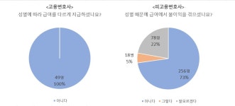 의뢰인이 남자 변호사에게 맡겨 달라 요구... 대표·파트너 변호사 35%가 성별에 따라 사건 다르게 배당