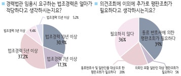 "5년 이상" vs "10년 이상"... 경력법관 임용자격 놓고 연차별 온도차 '뚜렷'