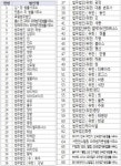 2024년도 퇴직공직자 취업제한 로펌 60곳, 외국법자문법률사무소 8곳 확정