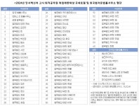 2024년도 퇴직공직자 취업제한 로펌 60곳, 외국법자문법률사무소 8곳 확정