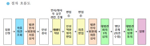 전담법관제, 내년부터 형사단독사건까지 확대 시행