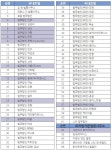 2025년도 퇴직공직자 취업심사 로펌 66개… 국내로펌 1개↑ 외국법자문법률사무소 3개↓