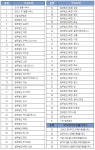 2025년도 퇴직공직자 취업심사 로펌 66개… 국내로펌 1개↑ 외국법자문법률사무소 3개↓