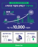 누가 넘버투래 그린카, 법인형 카셰어링 서비스 가입 기업 1만개 돌파