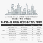 연말 서울분양 대전, 재개발 對 재건축 빅매치