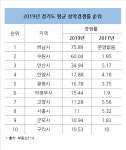 저평가 지역에서 핫 분양시장으로…수원, 안산 등 알짜도시 주목