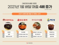 더본코리아, 1월 배달 매출 4배 증가...홍콩반점 한신포차 새마을식당 순