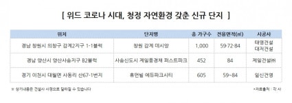 `위드 코로나 시대` 쾌적한 주거환경 갖춘 자연친화 단지 인기