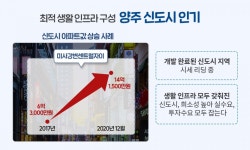 최적의 생활 인프라 구축한 양주신도시 주목