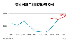 지역내총생산 전국 3위 충남, 아파트 거래량 2년 연속 4만건 넘겨