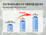 테크노밸리 들어섰다 수혜 단지 눈길...주거 선호도 높아