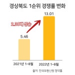 올해 경북 1순위 청약률, 전년 대비 2.38배 높아…메이저 브랜드 견인