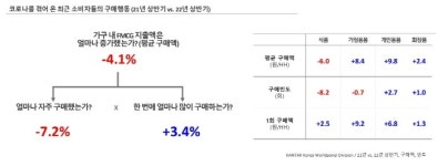 마케팅 리서치 칸타 월드패널 사업부, 2022 FMCG 트렌드 리포트 발표