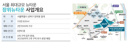 서울 최대 뉴타운 장위뉴타운 개발 속속…대형사 분양 잇따라