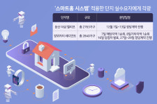 고급 아파트의 새로운 기준… IT기술 스마트홈 각광