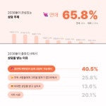 타로·신점·사주를 찾는 2030, 올해 가장 큰 고민은?