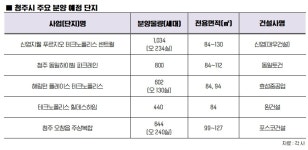 기업과 같이 사는 청주시, 올 6천여 가구 분양 예정