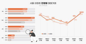 서울 아파트 30대 매수세 회복...3개월 연속 상승세