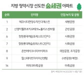 초미세먼지 30% 낮춘다 청약시장 평정한 숲세권 아파트