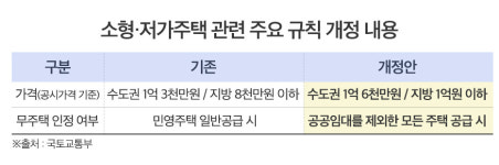 소형·저가주택 보유자 무주택 인정...유주택자도 민영 특별공급 넣는다 