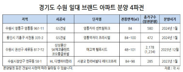 연말·연시, 수원 일대 브랜드 아파트 분양 4파전