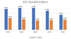 경기도 내 초등·중학교 가장 많은 도시는 수원시