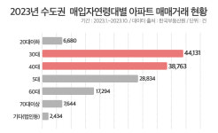 부동산 큰손 3040세대, 인천 연수·용인 수지 등 주목한 이유는