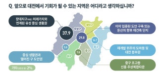 2024 대전 부동산 유망지역 어디? 전통 강자 둔산동 제치고 이곳 선호도 1등