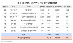 대전 서구, 경기 이천 등 新대장주 나온다