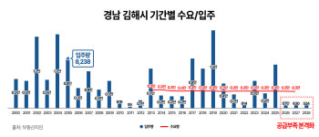 노후도 높은 김해시… 공급가뭄 본격화에 신규 아파트 희소가치↑