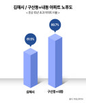 노후도 높은 김해시… 공급가뭄 본격화에 신규 아파트 희소가치↑