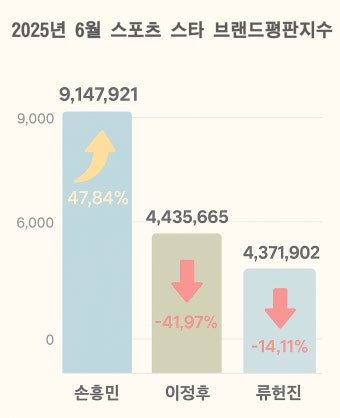 손흥민, 47% 폭등 6월 브랜드평판 1위 탈환…이정후·류현진 제쳤다