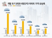 개발초기 선점 프리미엄 기대...아산∙천안 新중심축 노려볼까