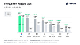 서울 부동산, 엔비디아·애플보다 비싸… 시가총액 6014조 원 추산
