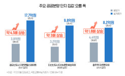 분양가 대비 수억 상승…공공분양, 집테크 신흥 전략으로 주목