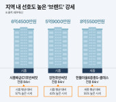 지역 내 선호 브랜드 강세…봄 분양시장도 '관심 집중'