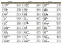 방탄소년단, 아이돌그룹 브랜드평판 1위 독주 리센느 급상승으로 2위 진입