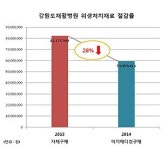 강원도재활병원, 진료재료 구매예산 28% 절감