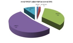 전국 분회장 70% 올해도 약국경기 녹록치 않다