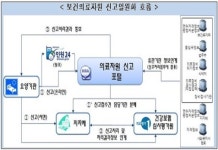 약국 휴·폐업신고-약국개설등록신청 간소화 된다