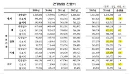 약국 월 조제료 1290만원 vs 의원 월 3264만원