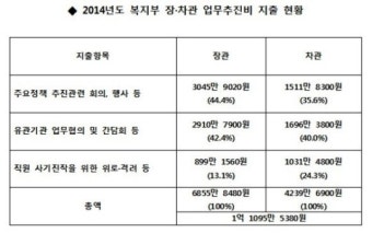 복지부 장·차관 작년 업무추진비 1억1095만원 사용