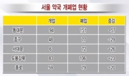 서울서 약국하기 힘드네… 폐업 지속 증가