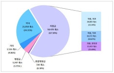 약국 등 요양기관 하루 평균 4.54개씩 증가