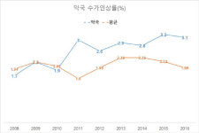 기분좋은 3.1%, 회원-약사회-사무처 삼박자가 이뤄낸 성과