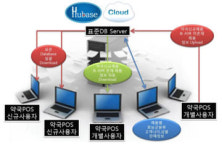 휴베이스, 약국POS용 통합DB 현실화…일반약 등 8300여품목