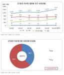 항우울제 처방액 1500억원 넘을듯…SSRI 계열 강세