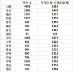 부산·충남 약국 한 달 조제수입 격차 221만원