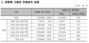 복약지도 가장 신경써야 할 고혈압 환자 연령대는?